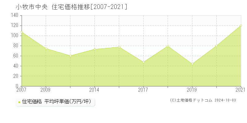 中央(小牧市)の住宅価格推移グラフ(坪単価)[2007-2021年]