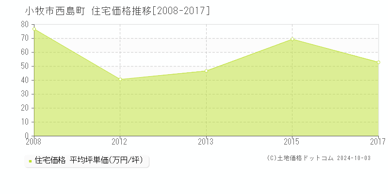 西島町(小牧市)の住宅価格推移グラフ(坪単価)[2008-2017年]