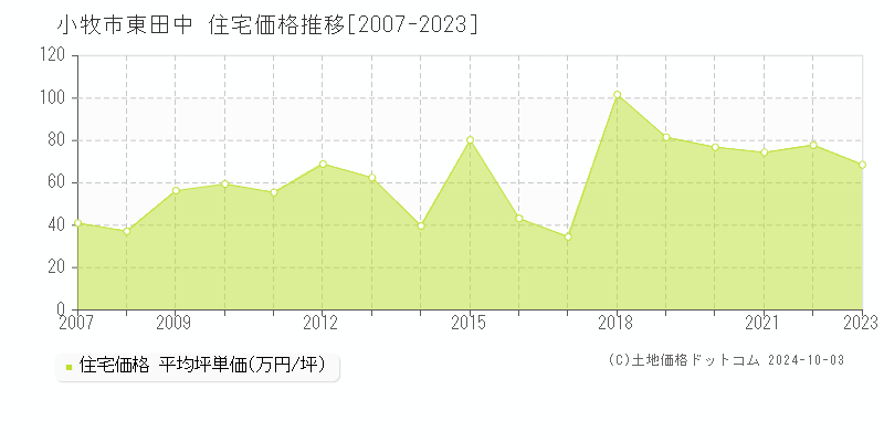 東田中(小牧市)の住宅価格推移グラフ(坪単価)