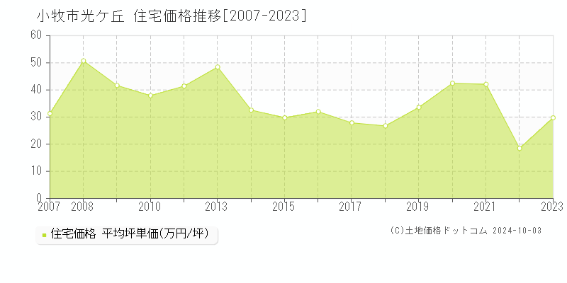 光ケ丘(小牧市)の住宅価格推移グラフ(坪単価)[2007-2023年]