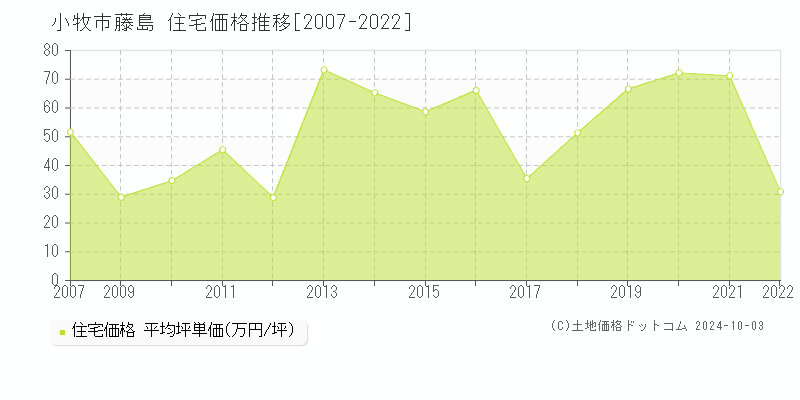 藤島(小牧市)の住宅価格推移グラフ(坪単価)[2007-2022年]