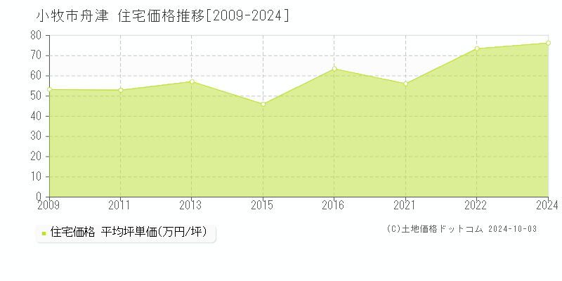 舟津(小牧市)の住宅価格推移グラフ(坪単価)[2009-2024年]