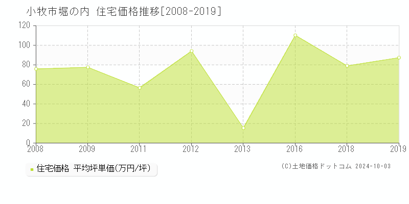 堀の内(小牧市)の住宅価格推移グラフ(坪単価)[2008-2019年]