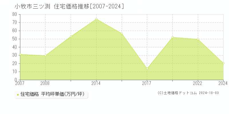 三ツ渕(小牧市)の住宅価格推移グラフ(坪単価)[2007-2024年]