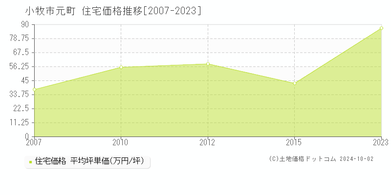 元町(小牧市)の住宅価格推移グラフ(坪単価)[2007-2023年]