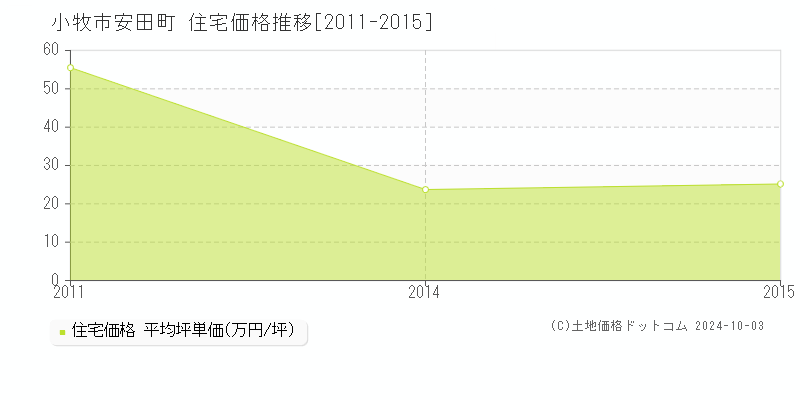 安田町(小牧市)の住宅価格推移グラフ(坪単価)[2011-2015年]