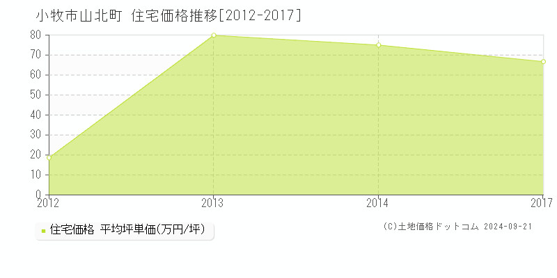 山北町(小牧市)の住宅価格推移グラフ(坪単価)[2012-2017年]