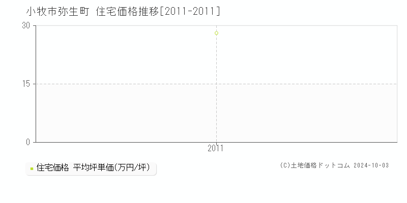 弥生町(小牧市)の住宅価格推移グラフ(坪単価)[2011-2011年]