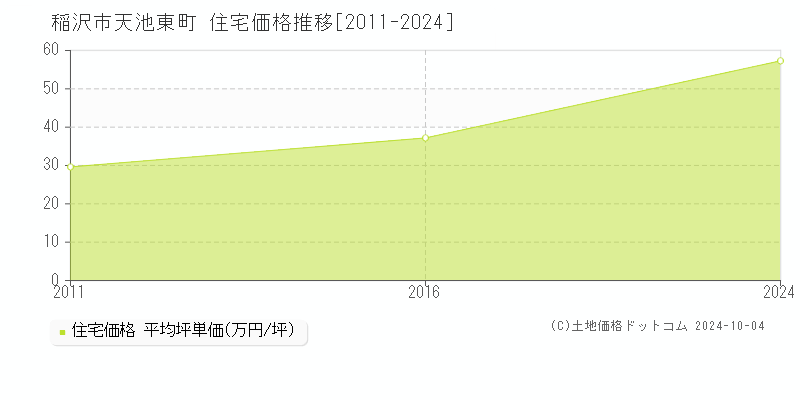 天池東町(稲沢市)の住宅価格推移グラフ(坪単価)[2011-2024年]