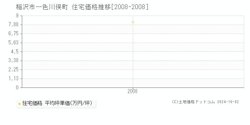 一色川俣町(稲沢市)の住宅価格推移グラフ(坪単価)[2008-2008年]