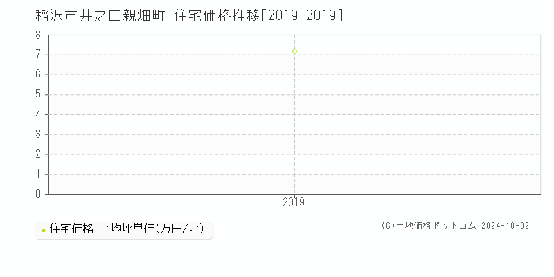 井之口親畑町(稲沢市)の住宅価格推移グラフ(坪単価)[2019-2019年]