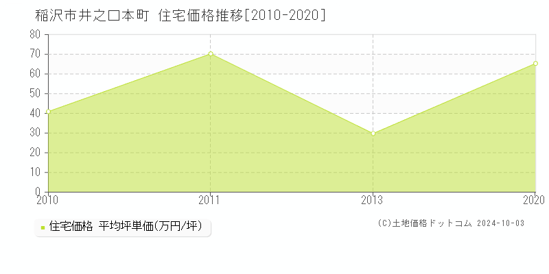 井之口本町(稲沢市)の住宅価格推移グラフ(坪単価)[2010-2020年]