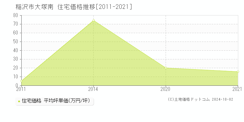 大塚南(稲沢市)の住宅価格推移グラフ(坪単価)[2011-2021年]