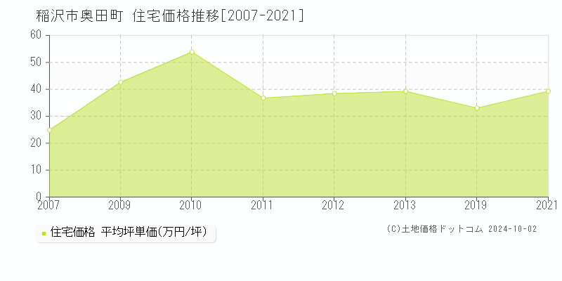 奥田町(稲沢市)の住宅価格推移グラフ(坪単価)[2007-2021年]