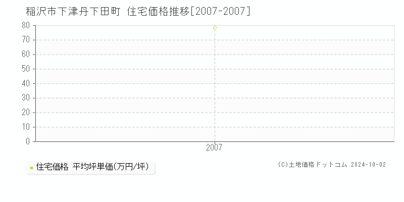 下津丹下田町(稲沢市)の住宅価格推移グラフ(坪単価)[2007-2007年]