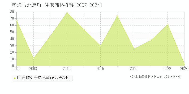 北島町(稲沢市)の住宅価格推移グラフ(坪単価)[2007-2024年]