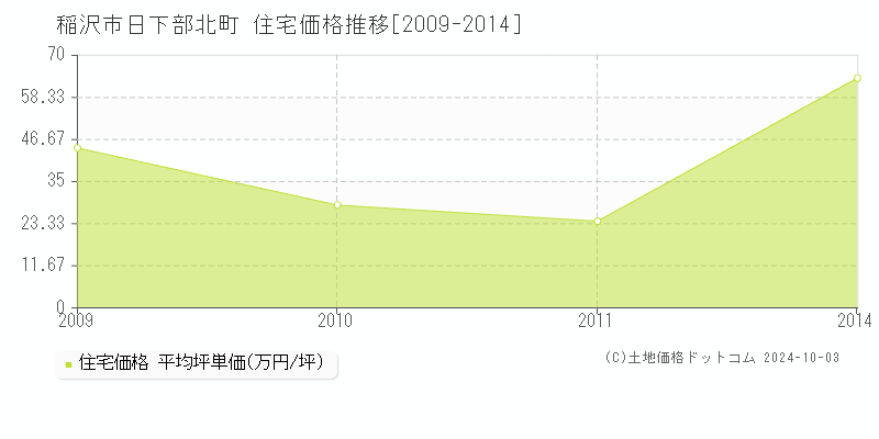 日下部北町(稲沢市)の住宅価格推移グラフ(坪単価)[2009-2014年]