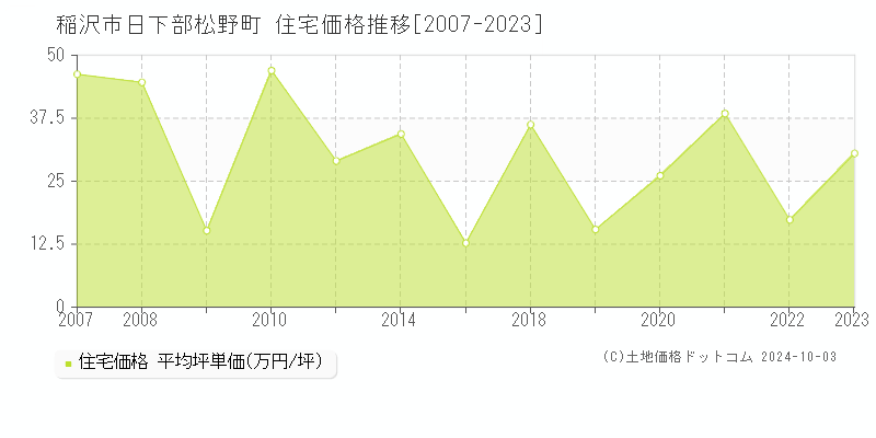 日下部松野町(稲沢市)の住宅価格推移グラフ(坪単価)[2007-2023年]