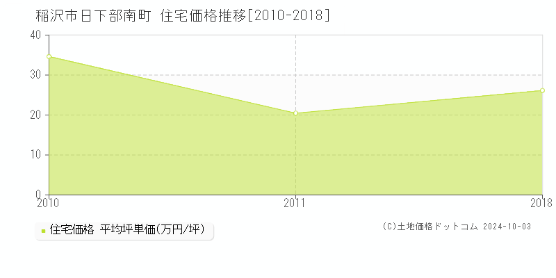 日下部南町(稲沢市)の住宅価格推移グラフ(坪単価)[2010-2018年]