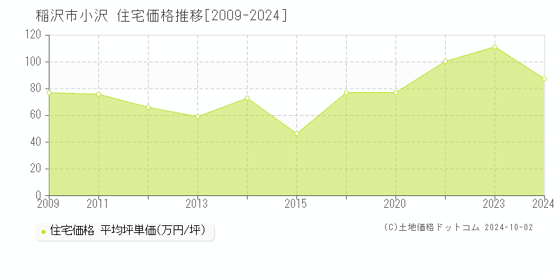 小沢(稲沢市)の住宅価格推移グラフ(坪単価)[2009-2024年]