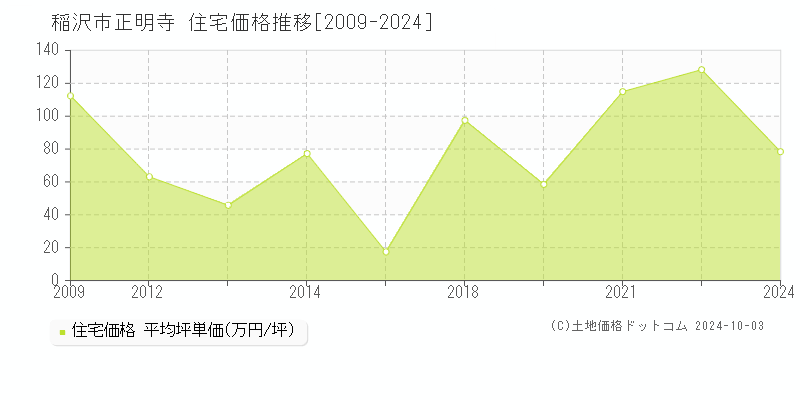 正明寺(稲沢市)の住宅価格推移グラフ(坪単価)[2009-2024年]