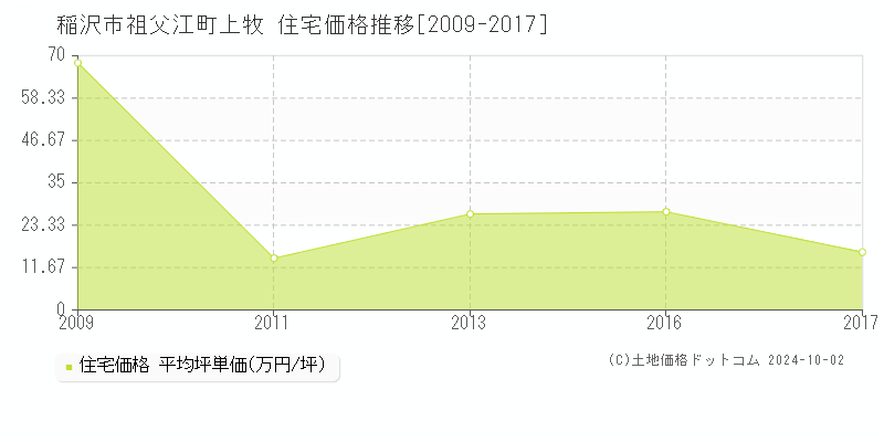 祖父江町上牧(稲沢市)の住宅価格推移グラフ(坪単価)[2009-2017年]