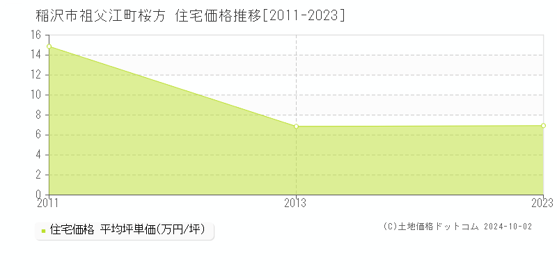 祖父江町桜方(稲沢市)の住宅価格推移グラフ(坪単価)[2011-2023年]