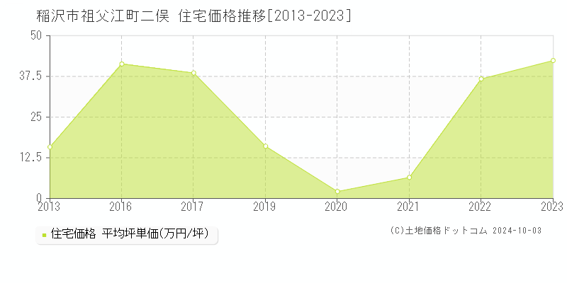 祖父江町二俣(稲沢市)の住宅価格推移グラフ(坪単価)[2013-2023年]