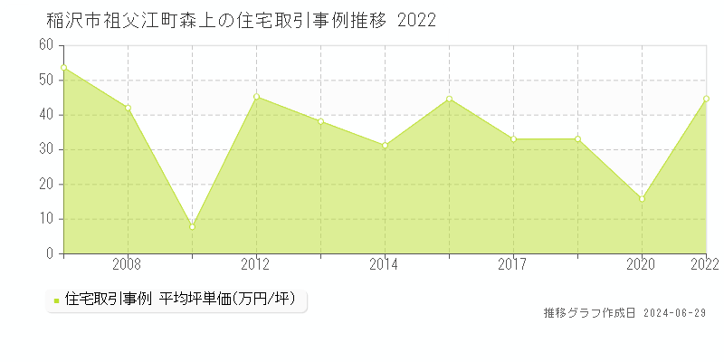 稲沢市祖父江町森上の住宅取引事例推移グラフ 