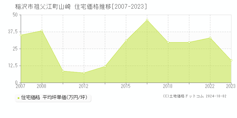 祖父江町山崎(稲沢市)の住宅価格推移グラフ(坪単価)[2007-2023年]