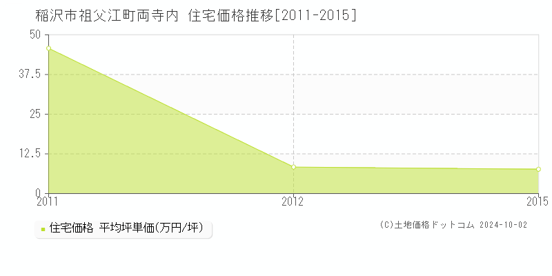 祖父江町両寺内(稲沢市)の住宅価格推移グラフ(坪単価)[2011-2015年]