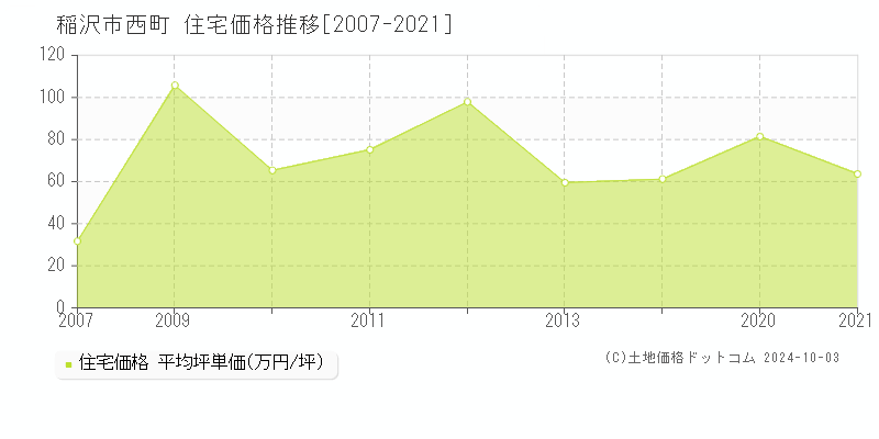 西町(稲沢市)の住宅価格推移グラフ(坪単価)[2007-2021年]