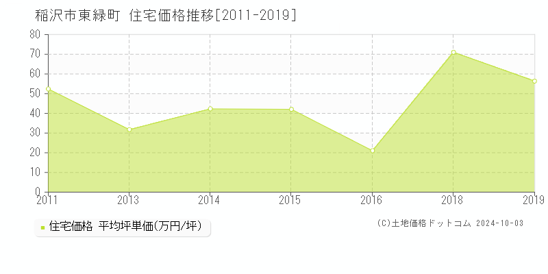 東緑町(稲沢市)の住宅価格推移グラフ(坪単価)[2011-2019年]