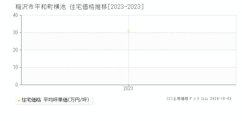 平和町横池(稲沢市)の住宅価格推移グラフ(坪単価)[2023-2023年]