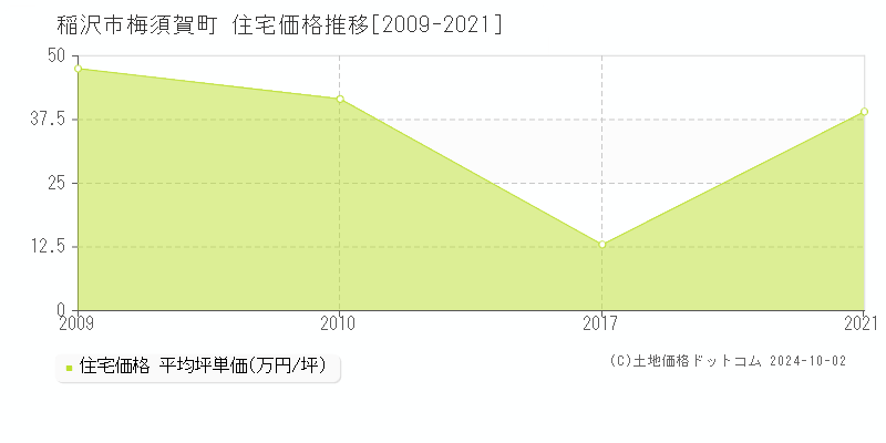 梅須賀町(稲沢市)の住宅価格推移グラフ(坪単価)[2009-2021年]