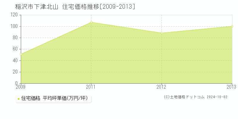 下津北山(稲沢市)の住宅価格推移グラフ(坪単価)[2009-2013年]