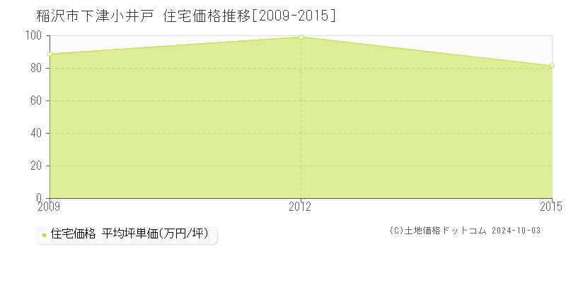 下津小井戸(稲沢市)の住宅価格推移グラフ(坪単価)[2009-2015年]