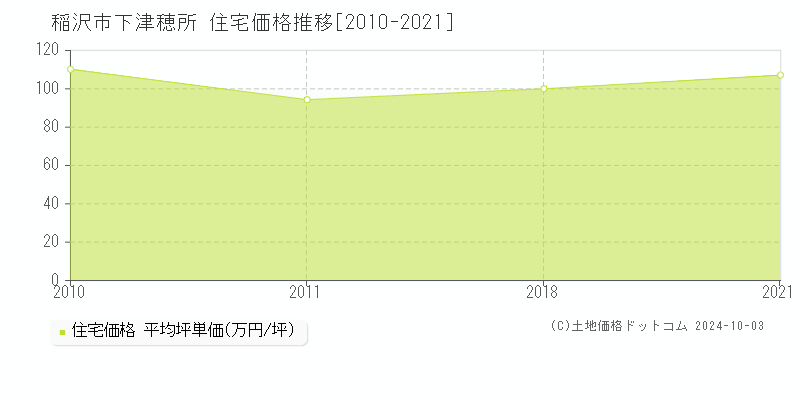 下津穂所(稲沢市)の住宅価格推移グラフ(坪単価)[2010-2021年]