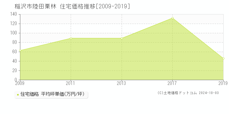 陸田栗林(稲沢市)の住宅価格推移グラフ(坪単価)[2009-2019年]