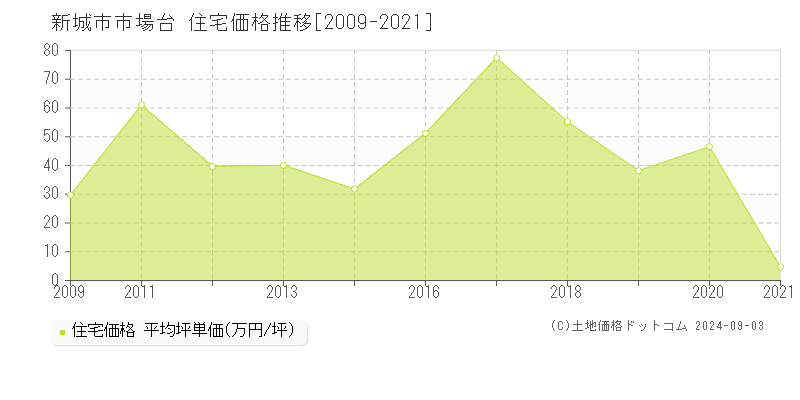 市場台(新城市)の住宅価格推移グラフ(坪単価)