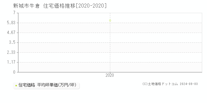 牛倉(新城市)の住宅価格推移グラフ(坪単価)[2020-2020年]