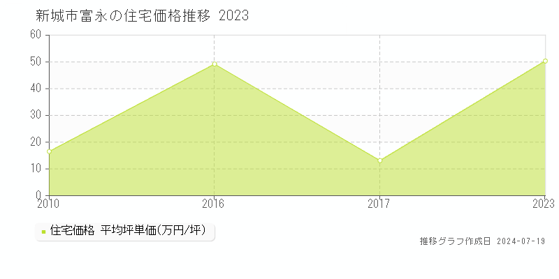 新城市富永(愛知県)の住宅価格推移グラフ [2007-2023年]