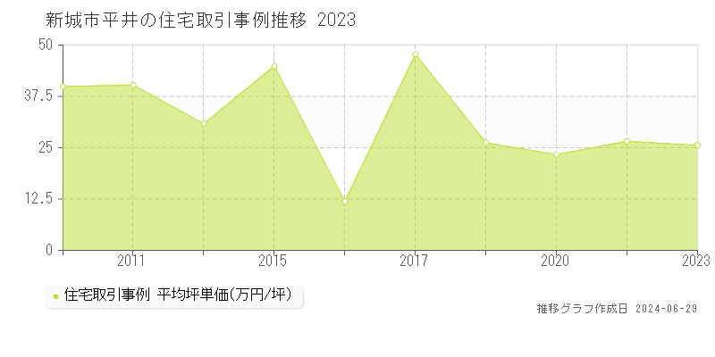 新城市平井の住宅取引事例推移グラフ 
