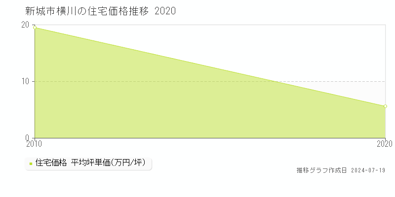 新城市横川(愛知県)の住宅価格推移グラフ [2007-2020年]