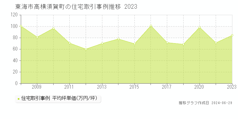 東海市高横須賀町の住宅取引事例推移グラフ 
