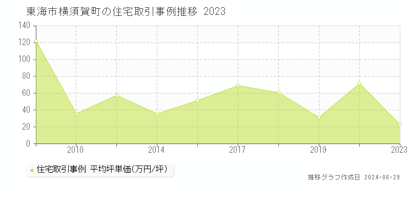 東海市横須賀町の住宅取引事例推移グラフ 