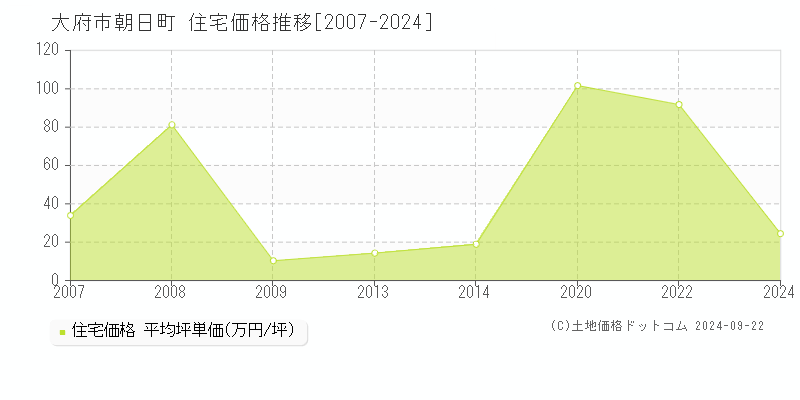 朝日町(大府市)の住宅価格推移グラフ(坪単価)[2007-2024年]