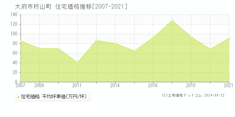 柊山町(大府市)の住宅価格推移グラフ(坪単価)