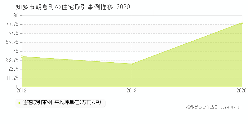 知多市朝倉町の住宅取引事例推移グラフ 