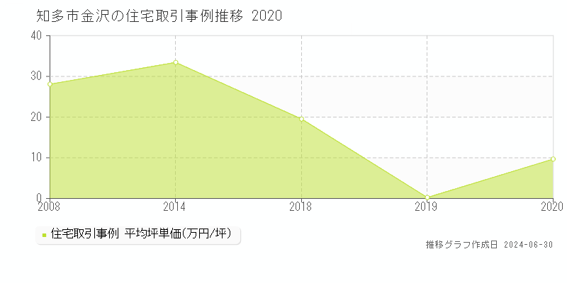 知多市金沢の住宅取引事例推移グラフ 